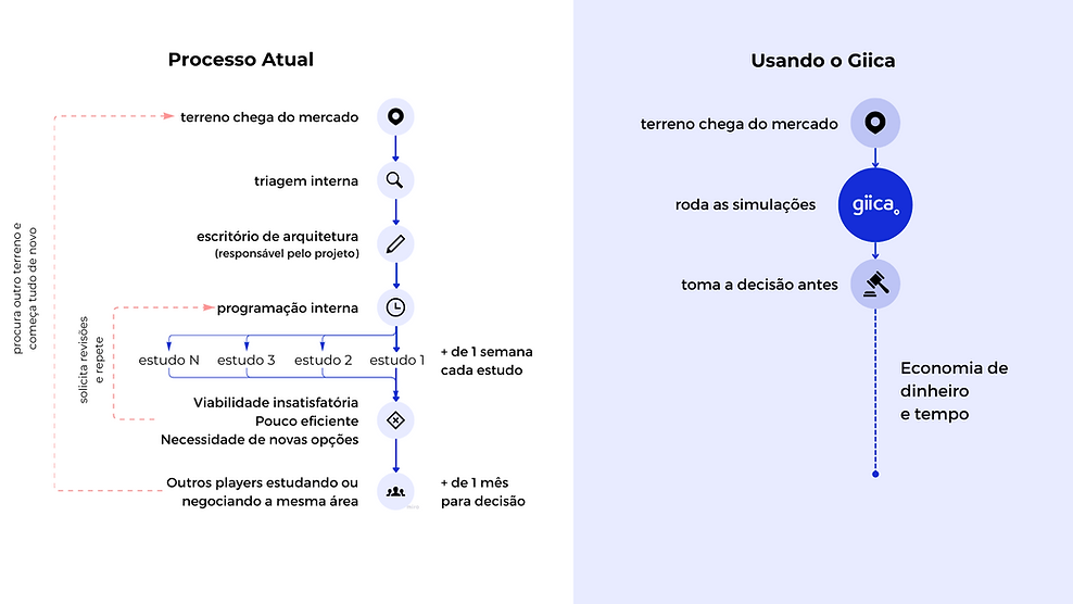 praticando Giica